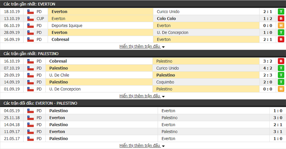 Dự đoán Everton CD vs Palestino 22h30, ngày 26/10 (VĐQG Chile)